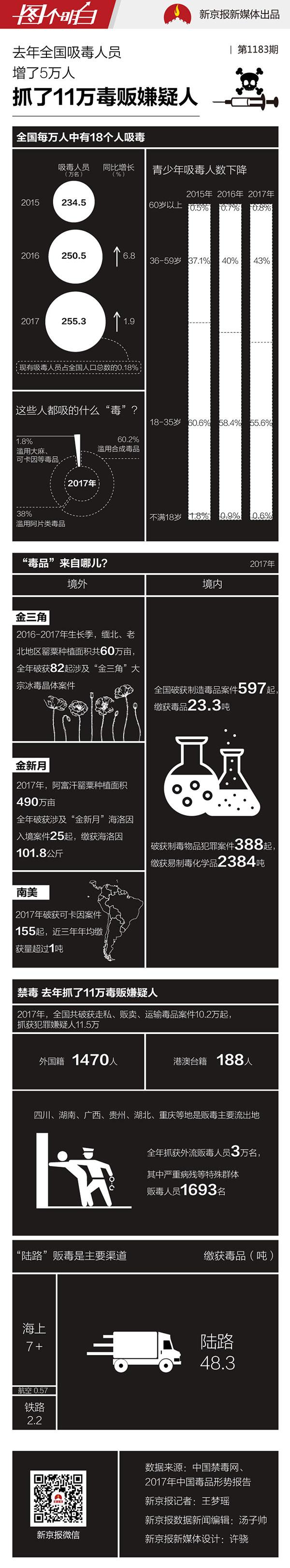 禁毒办 全国每万人有18人吸毒青少年吸毒者减少 手机新浪网