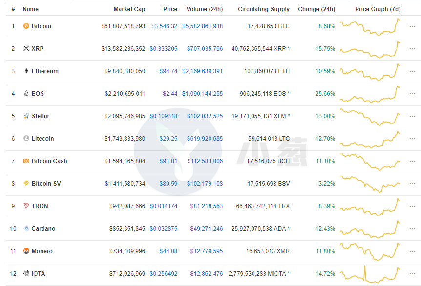 （来源：Coinmarketcap 12月18日10：30）