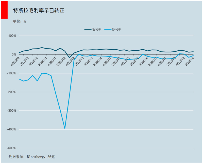 市值仅剩18亿股价暴跌85% 蔚来的劣势会在未来继续放大吗？