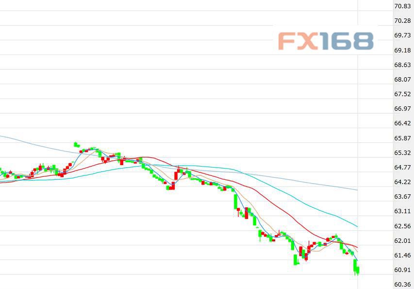 （布伦特原油期货价格60分钟走势图，来源：FX168）