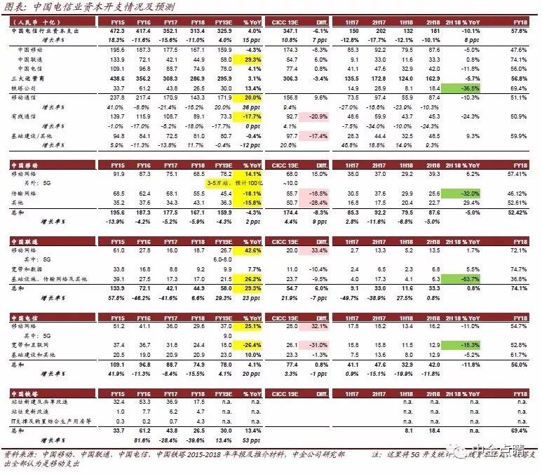 中金:5G带动电信设备行业进入上升周期