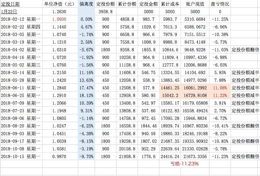 买入基金被套,三种定投谁更优?