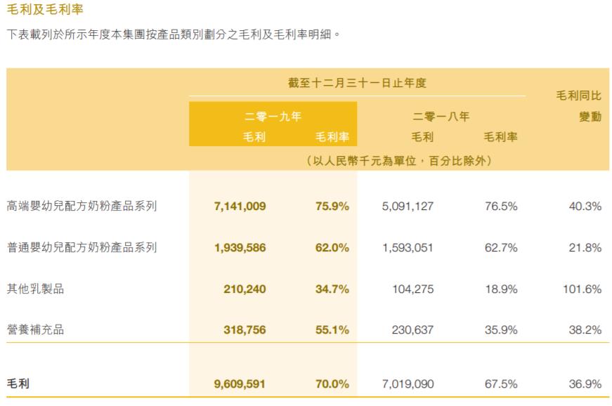 截图来源：飞鹤2019年年报