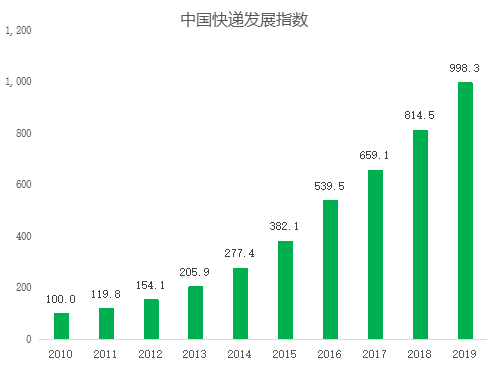 图1：2010-2019年中国快递发展指数变化
