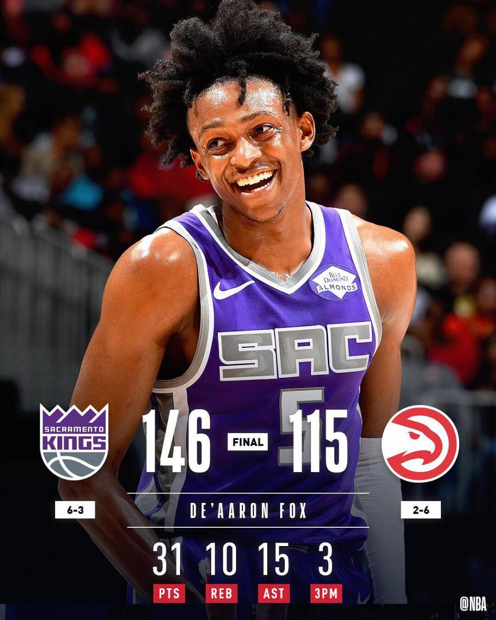 【感恩图报】福克斯生涯首次三双 大帝砍41 13率队取胜