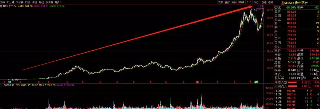暴涨220倍!茅台市值超10000亿,A股发酒疯掀