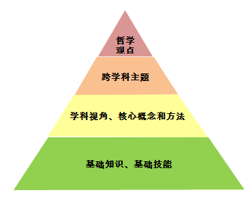 学科核心概念横向形成跨学科主题,而在金字塔的顶端由哲学观点进行