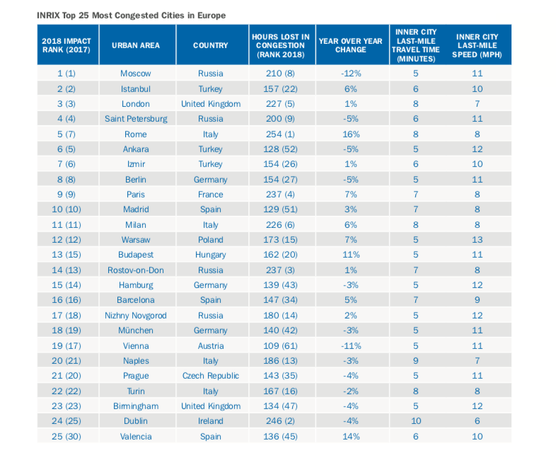 欧洲最堵的25座城市 图 INRIX报告