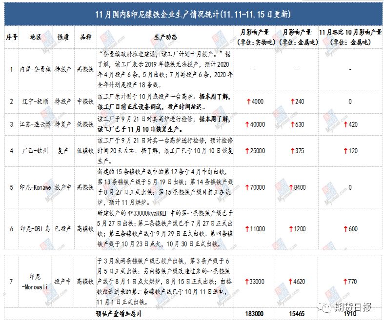 　11月国内及印尼镍铁企业生产情况