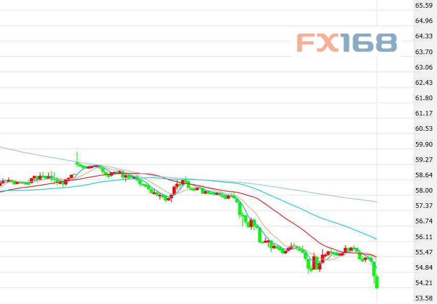 （美国WTI原油期货价格60分钟走势图，来源：FX168）