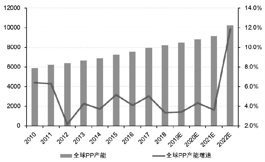 图为2010—2022年全球PP产能投放（单位： 万吨）