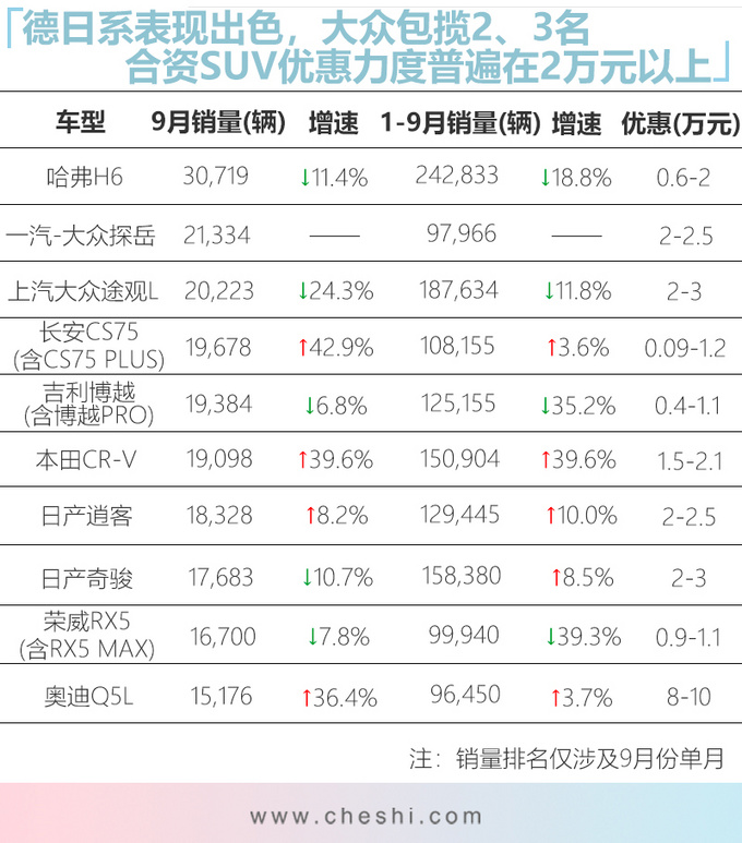 最畅销10款SUV！哈弗H6、大众探岳、途观包揽前3，合资优惠普遍超2万