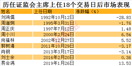 易会满 首秀 ,创投概念股集体拉升,科创板四大要