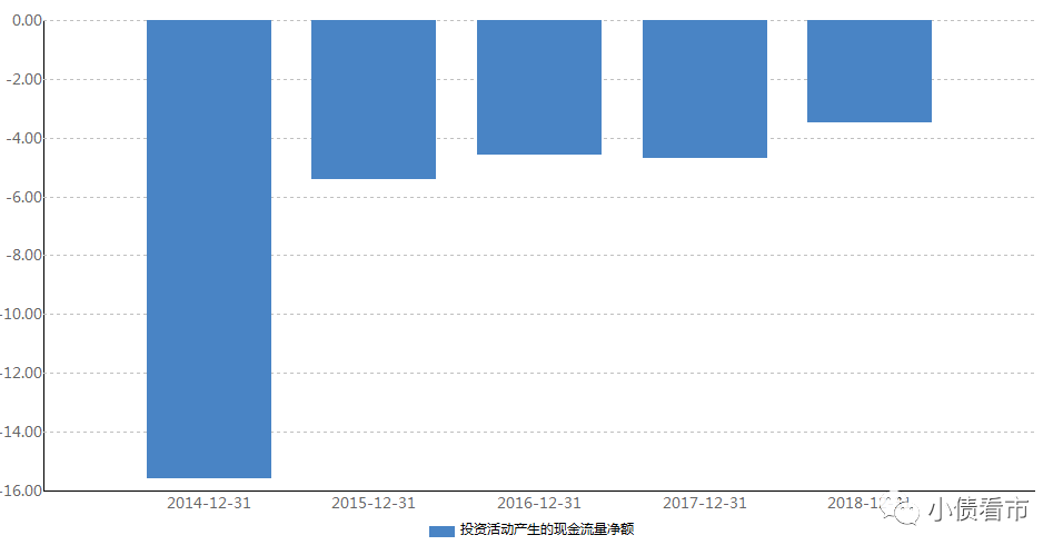 投资活动现金流