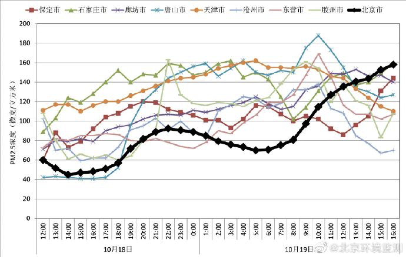  图源：北京环保监测中心。