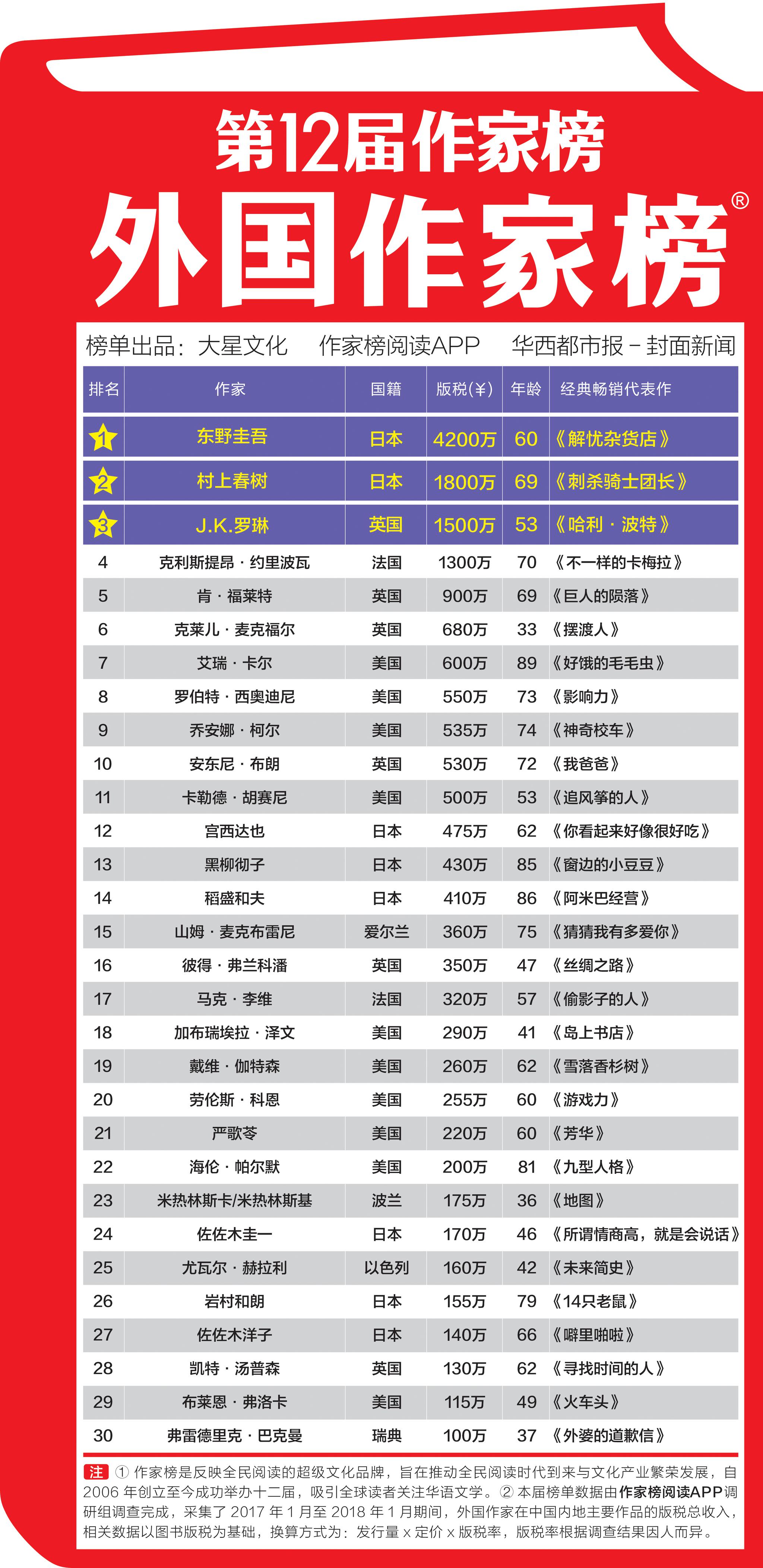 东野圭吾,村上春树 吸金6000万攻下作家富豪榜