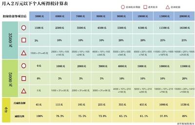 个税新起征点实施 月薪2万以下税负可降五成以