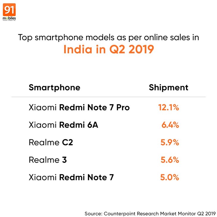 印度上线第二季度手机销量排行 Redmi Note 7 Pro排名第一