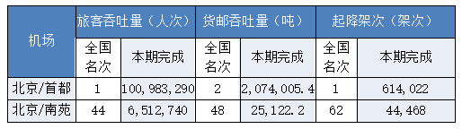 数据来源：《2018年民航机场生产统计公报》