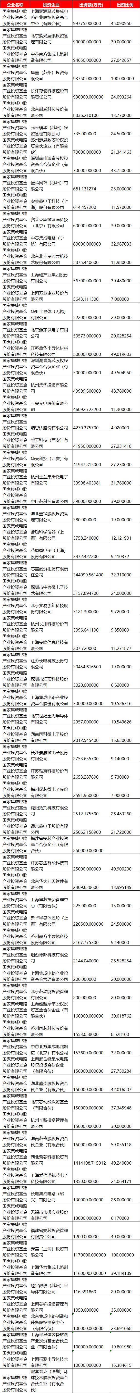 大基金二期要来了！业内预计最快三月底投资（附受益股）