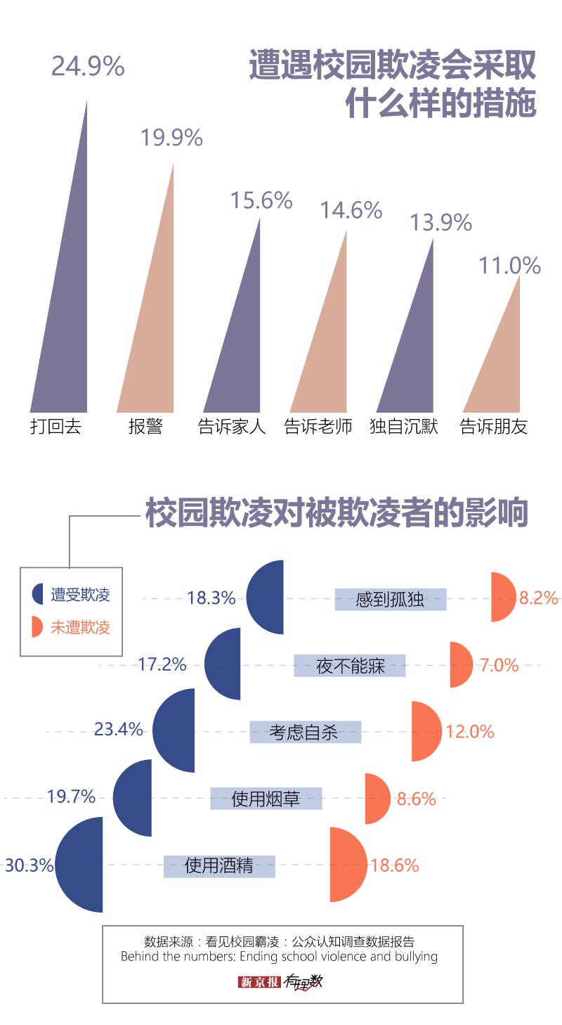 目前在中国,针对校园欺凌事件,还没有全国性的统计数据.