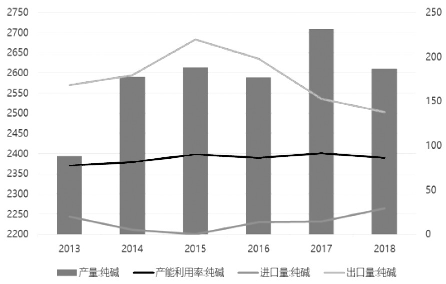 图为2013—2018年我国纯碱供需概况