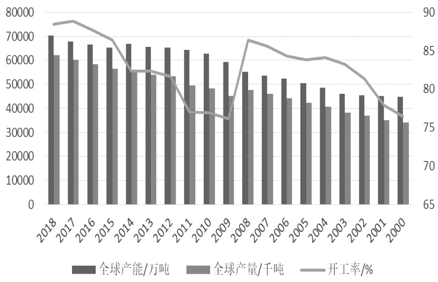 图为2000—2018年全球纯碱产能及产量变化