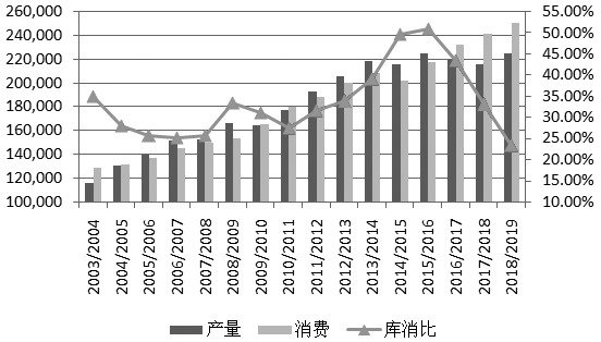 图为中国玉米供需（单位：千吨，%）