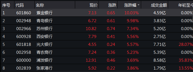 “金融股火了：银行券商保险全暴涨 3000点又突破了