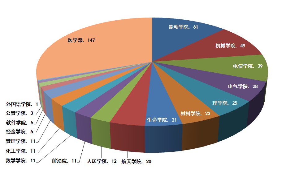 西安交大2018年度国家自然科学基金资助项目