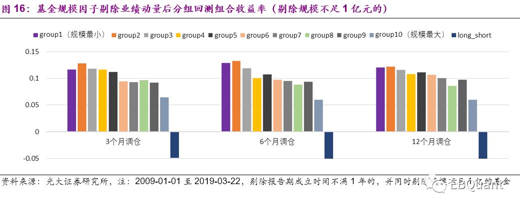 规模陷阱:大规模基金长期稳定跑输小基金