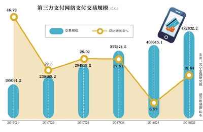 支付机构今年被罚没金额已超过去年：达3142.8万  吊销33家机构