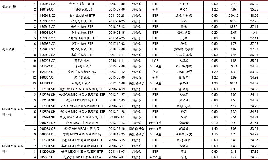 易方达部分ETF降费,战略配售基金现高溢价--E