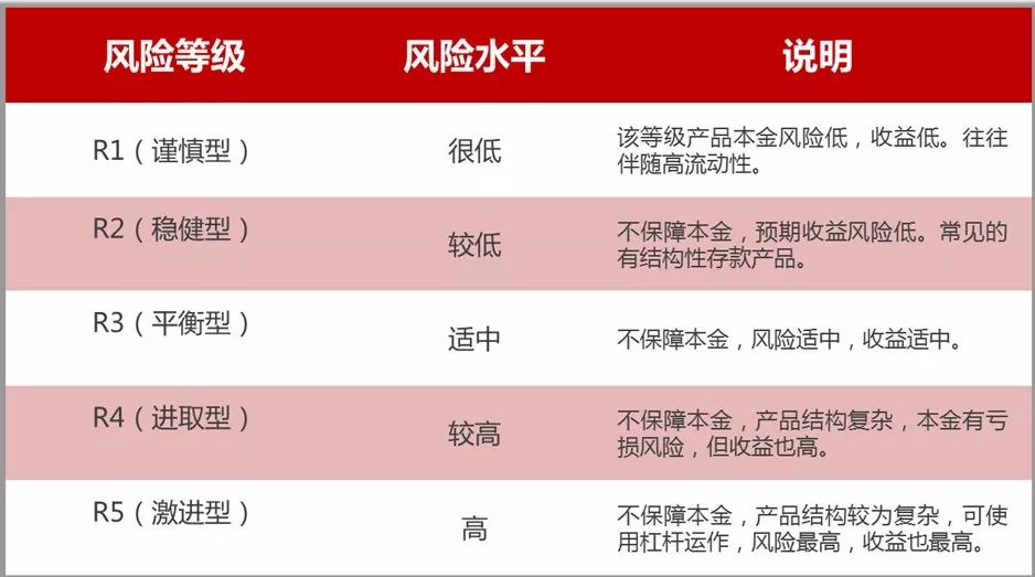还要注意产品"风险",每个理财产品都有一定的风险等级,在你购买之前银