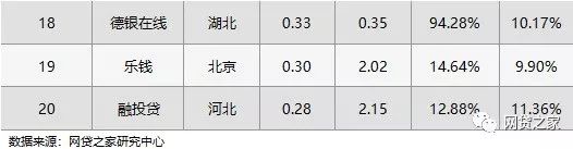 2018网贷排行榜_网贷之家发2018年P2P平台消费金融TOP30排行榜(附名单)