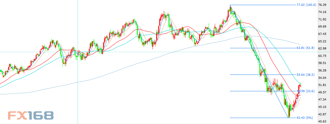原油刷新5周高位!多头忽视多项担忧因素 涨势