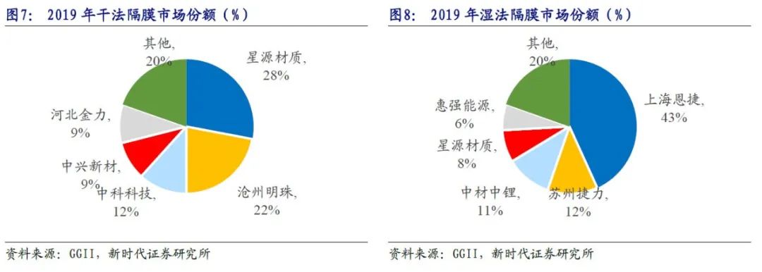 新时代电新 首次覆盖 星源材质 干法隔膜龙头 湿法赛道加速追赶 星源材质 新浪财经 新浪网