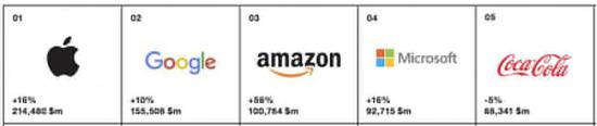 苹果数据线品牌排行_美国最新手机排行榜:苹果稳居第一,第二是在中国几乎消失的品牌