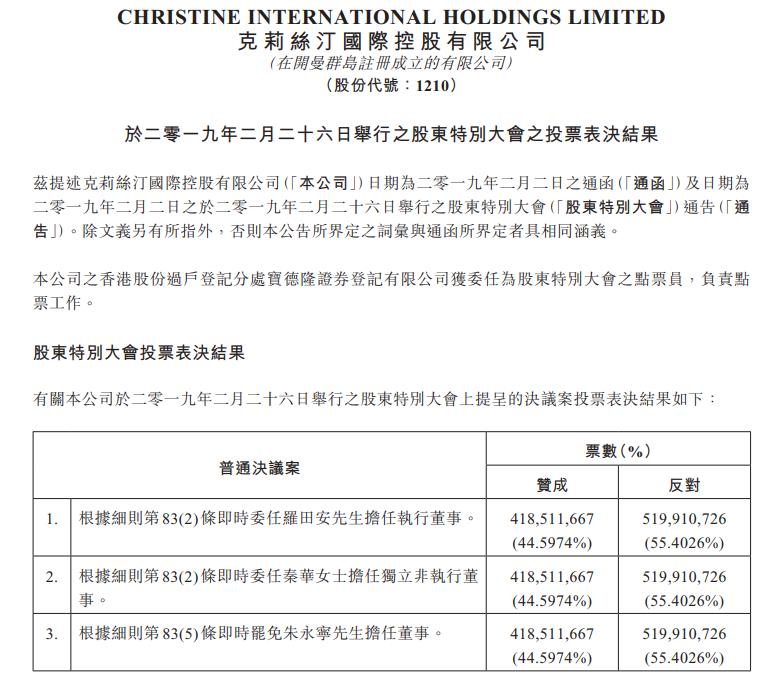 克莉丝汀创始人罗田安未回归董事会仍实际掌控运营