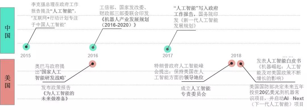 图1 中美两国人工智能近期发展历程  （数据来源：新京报智慧城市研究院）