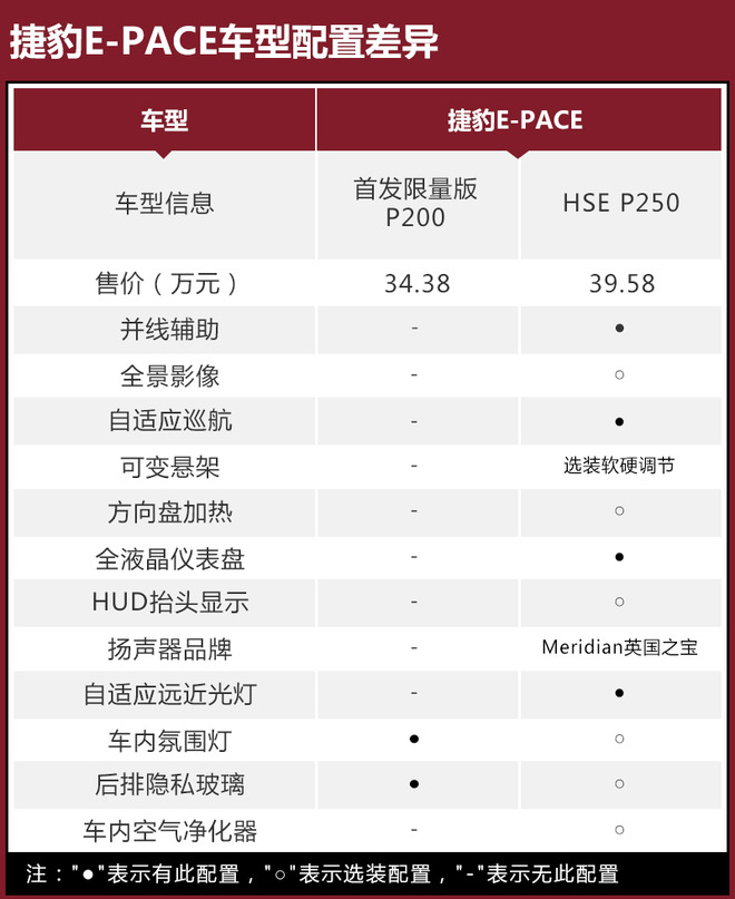 推荐首发限量版p200 捷豹e-pace购车手册