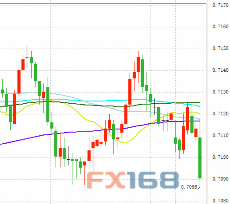 （澳元/美元60分钟图 来源：FX168财经网）