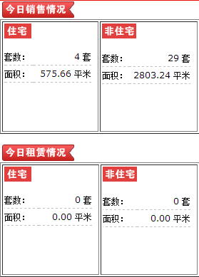 10月18日济宁市存量房共网签商品房51套|济宁
