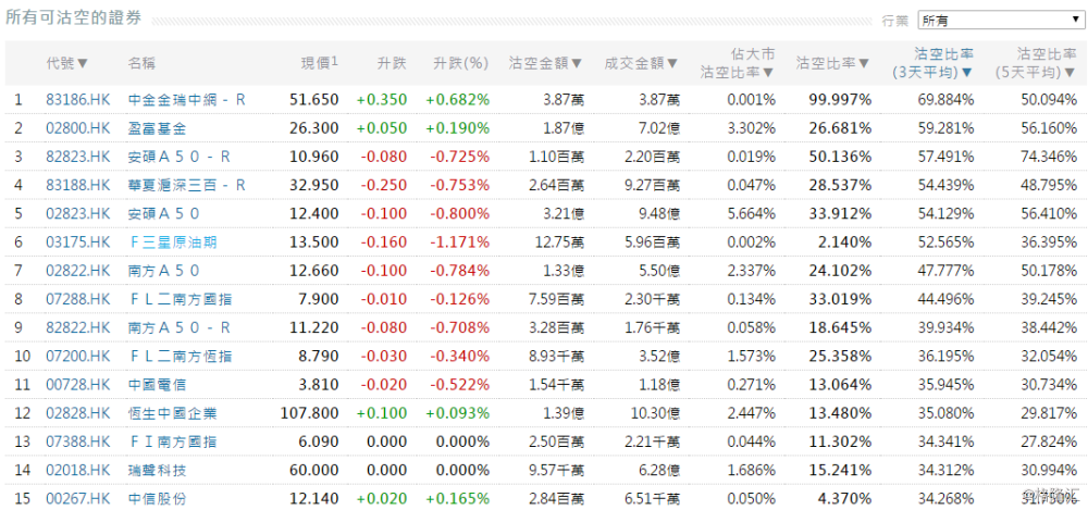 11月7日港股沽空统计丨维达国际(03331.HK)今