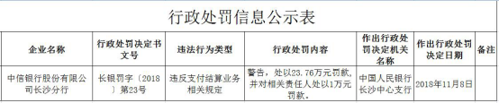 中信银行不良贷款“双升 年内遭25宗处罚