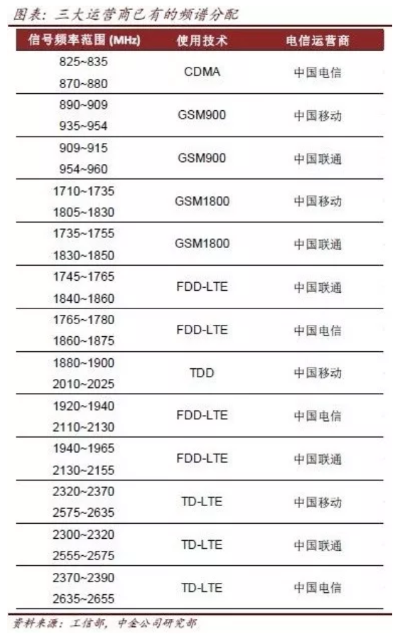 中金评5G频谱分配方案:资源划分相对公平 竞争