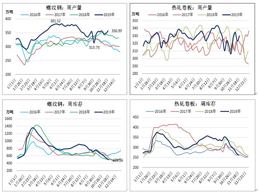 螺纹钢 关注产量回升的持续性