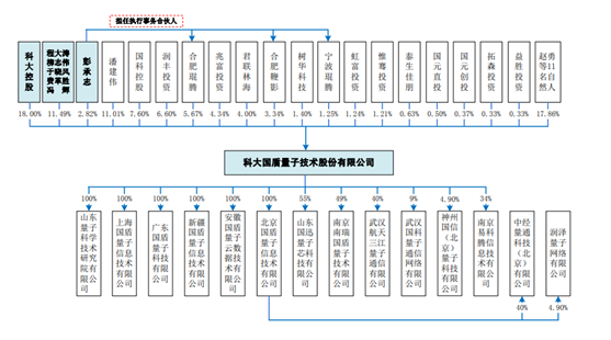 信息来源：国盾量子招股说明书