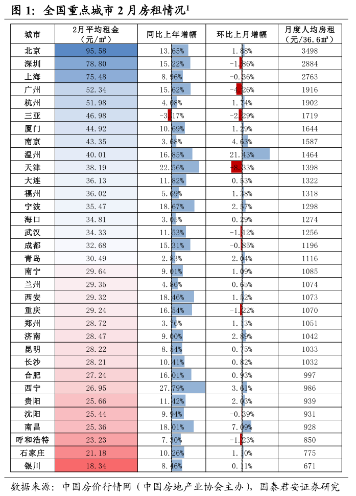 月全国重点城市租金和二手房同步回暖|西城区