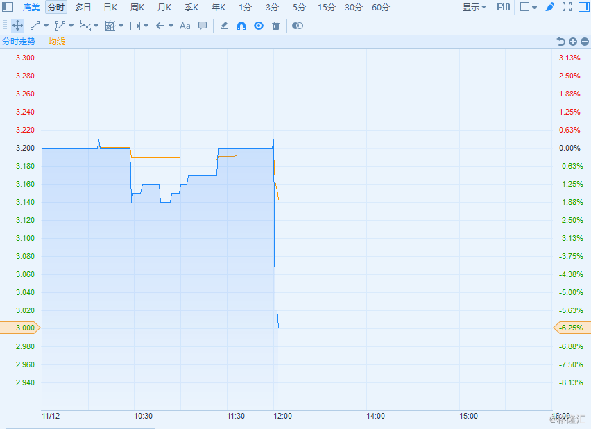 港股异动 | 中期溢利同比下降 鹰美(02368.HK)午